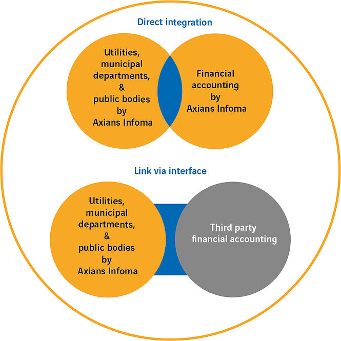 The Infoma newsystem solution can be used autonomously or integrated