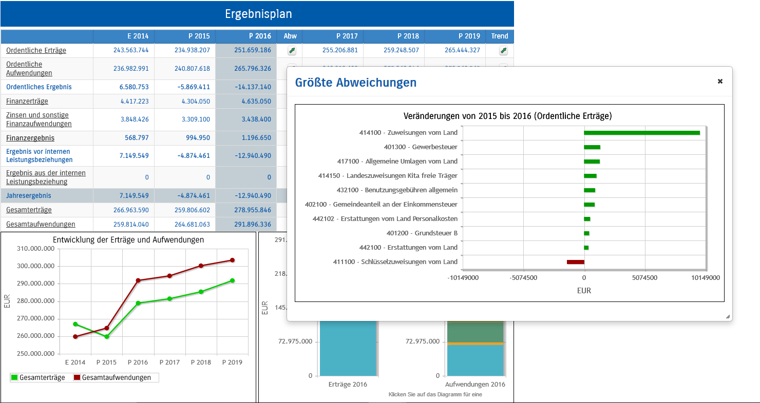 interactive budget and preliminary report accounting and