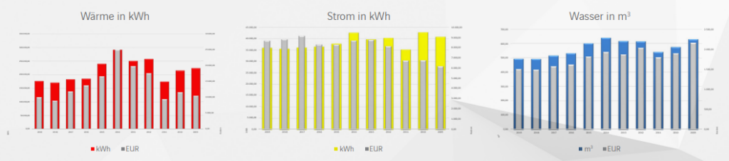 Verbräuche und Kosten für Wärme, Strom und Wasser aus dem Energiebericht