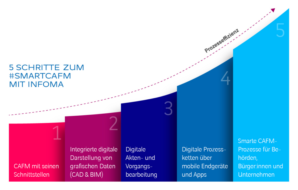 5 Schritte zum #smartcafm mit Infoma