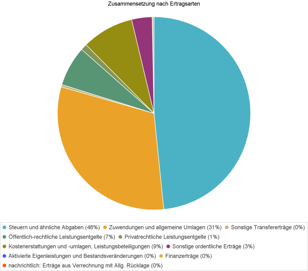 Die Zusammensetzung nach den einzelnen Ertragsarten ergibt folgendes Bild: