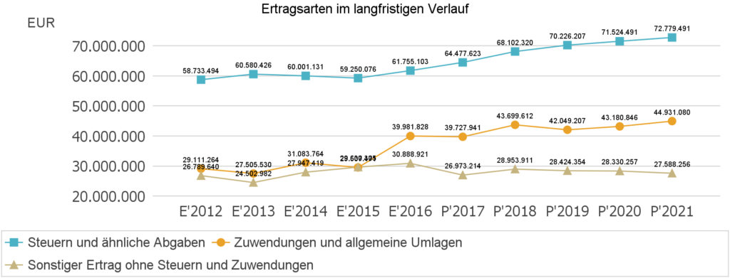 Die wichtigsten Ertragsarten in der langfristigen Entwicklung stellen sich wie folgt dar: